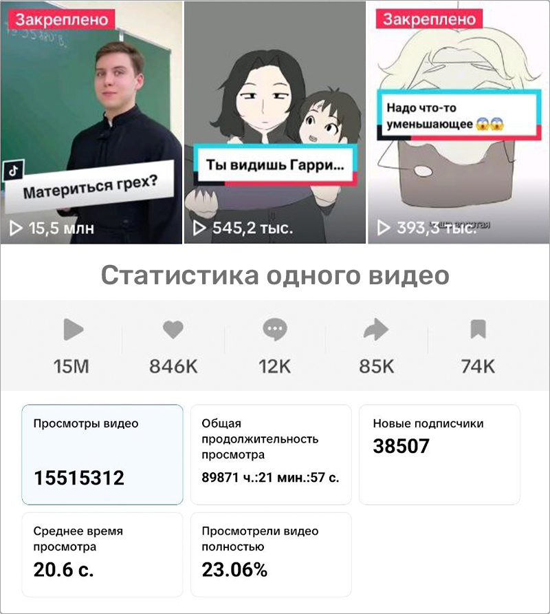 Просмотры видео в медиасети, что созданы под моим руководством в 2024 году после моего прихода. За год я увеличил охваты в 12,8 раз